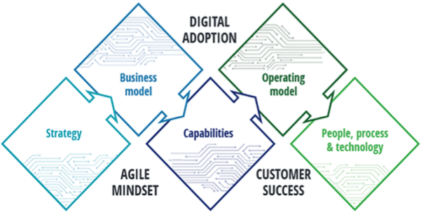 Digital Transformation Framework