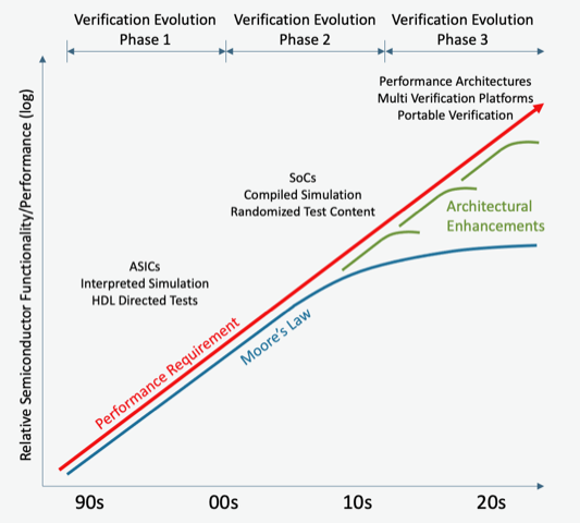 The Evolution of Portable Verification - Global Semiconductor Alliance